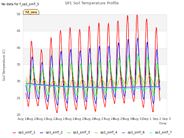 plot of SP1 Soil Temperature Profile