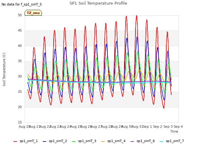 plot of SP1 Soil Temperature Profile