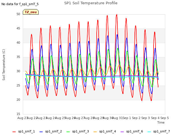 plot of SP1 Soil Temperature Profile