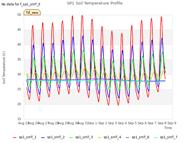 plot of SP1 Soil Temperature Profile