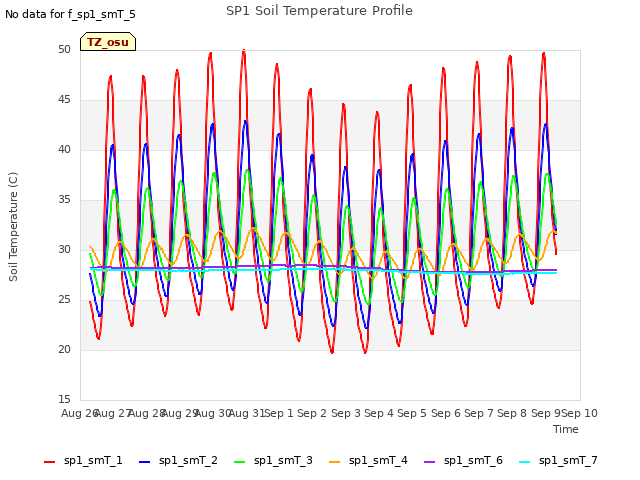 plot of SP1 Soil Temperature Profile