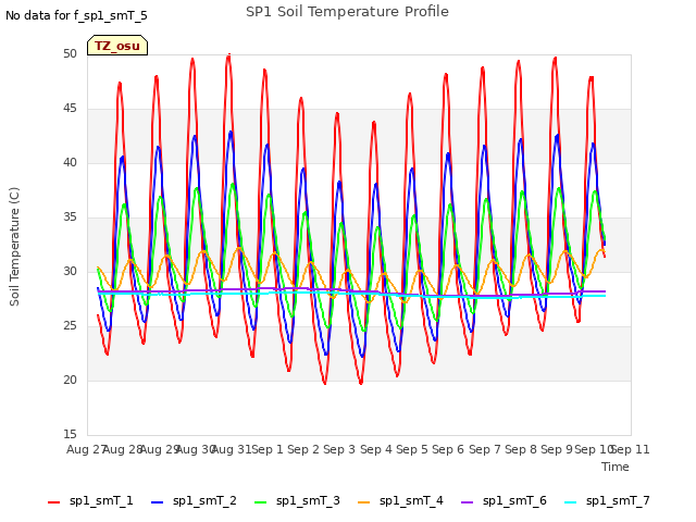 plot of SP1 Soil Temperature Profile