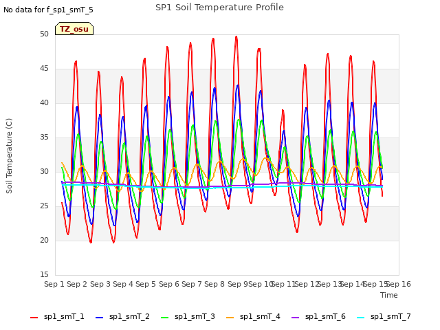 plot of SP1 Soil Temperature Profile