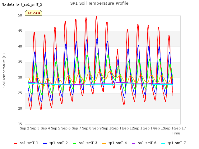 plot of SP1 Soil Temperature Profile