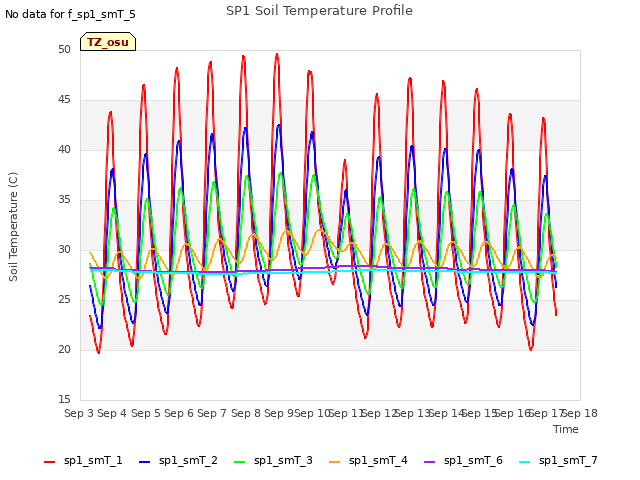 plot of SP1 Soil Temperature Profile