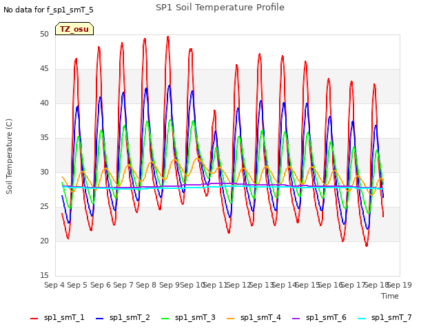 plot of SP1 Soil Temperature Profile