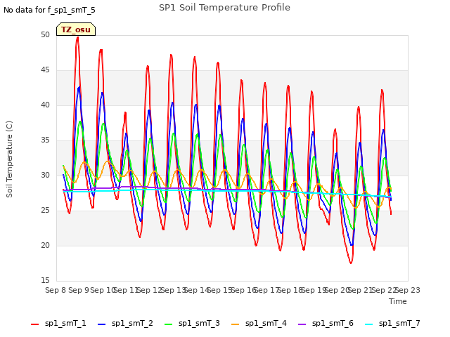 plot of SP1 Soil Temperature Profile