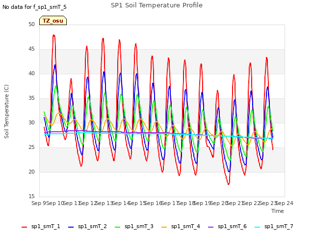 plot of SP1 Soil Temperature Profile