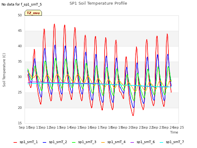 plot of SP1 Soil Temperature Profile