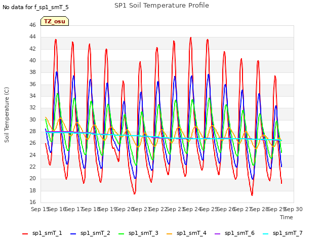 plot of SP1 Soil Temperature Profile