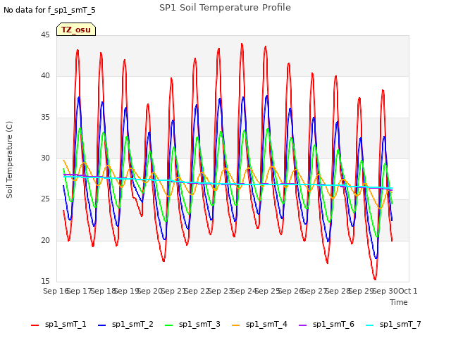 plot of SP1 Soil Temperature Profile