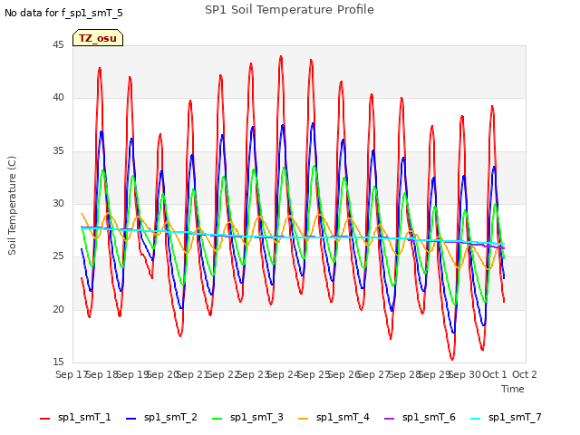 plot of SP1 Soil Temperature Profile