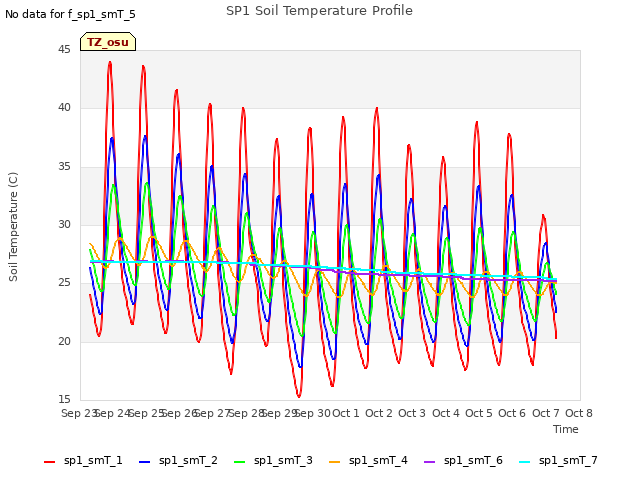 plot of SP1 Soil Temperature Profile