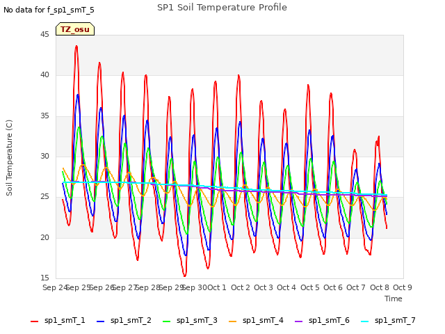 plot of SP1 Soil Temperature Profile