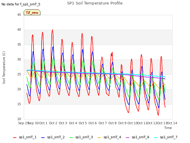 plot of SP1 Soil Temperature Profile