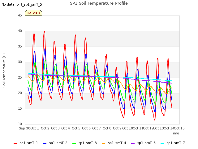 plot of SP1 Soil Temperature Profile