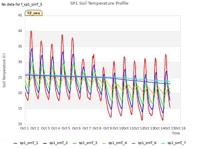 plot of SP1 Soil Temperature Profile