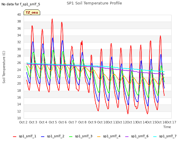 plot of SP1 Soil Temperature Profile