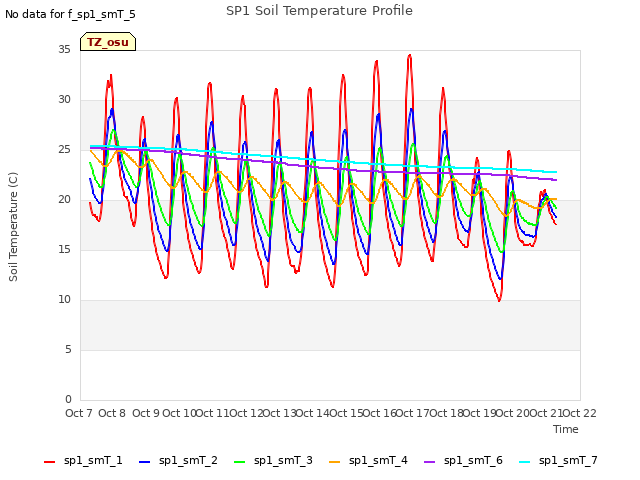 plot of SP1 Soil Temperature Profile