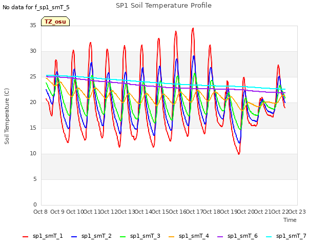 plot of SP1 Soil Temperature Profile