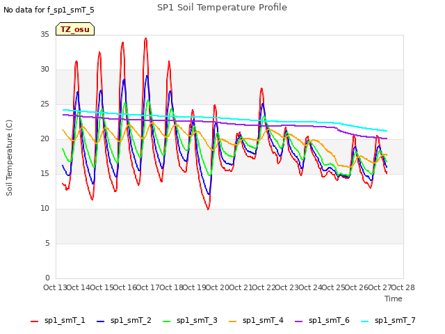 plot of SP1 Soil Temperature Profile