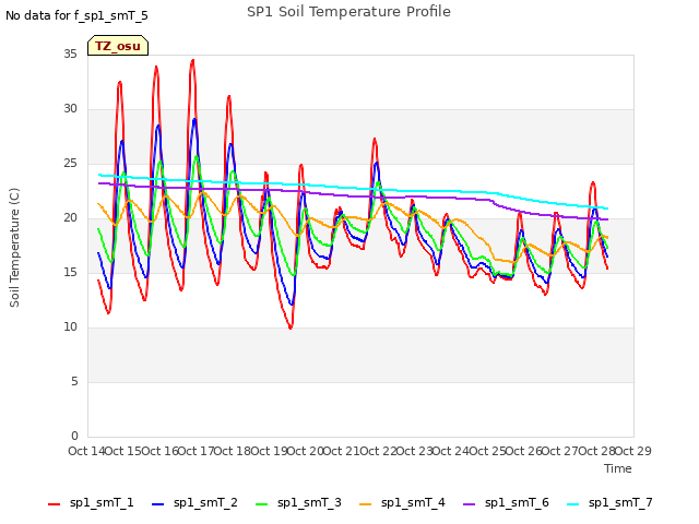 plot of SP1 Soil Temperature Profile