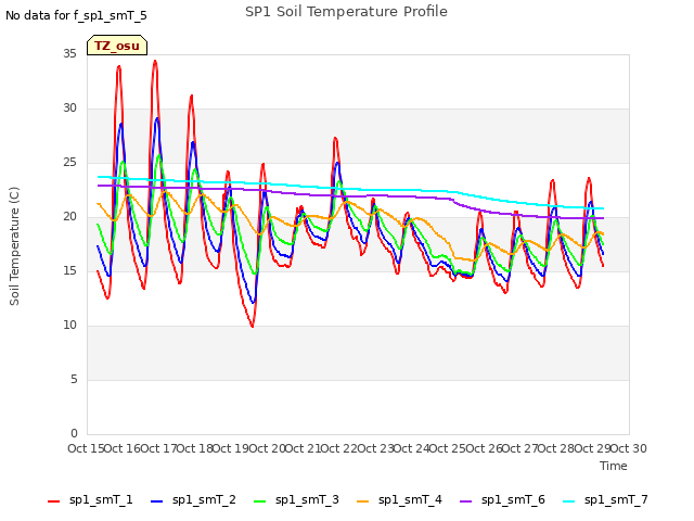 plot of SP1 Soil Temperature Profile