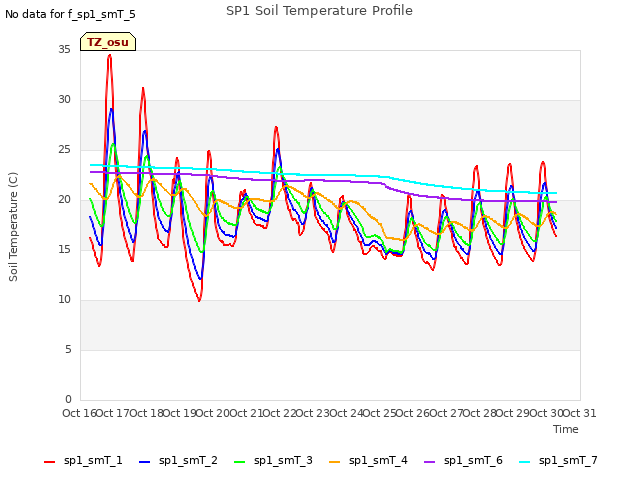 plot of SP1 Soil Temperature Profile
