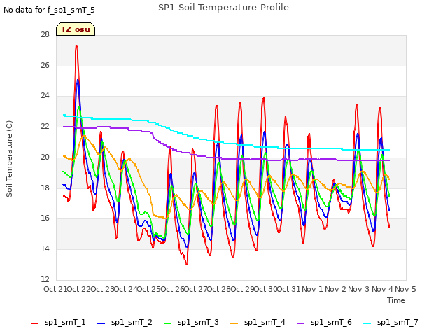 plot of SP1 Soil Temperature Profile