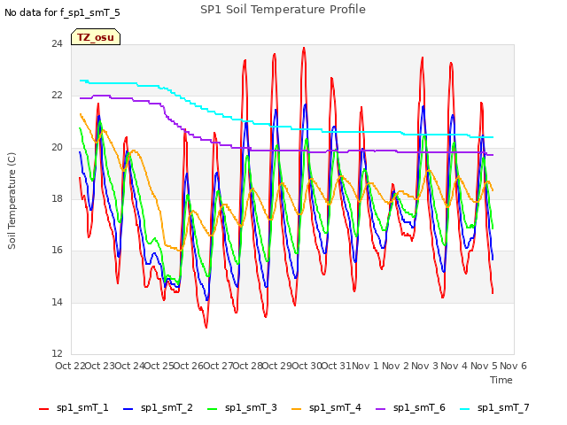 plot of SP1 Soil Temperature Profile