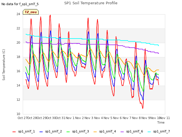 plot of SP1 Soil Temperature Profile