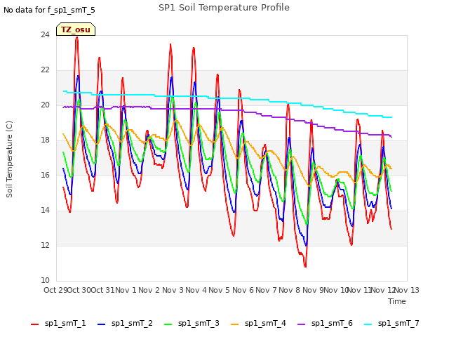 plot of SP1 Soil Temperature Profile