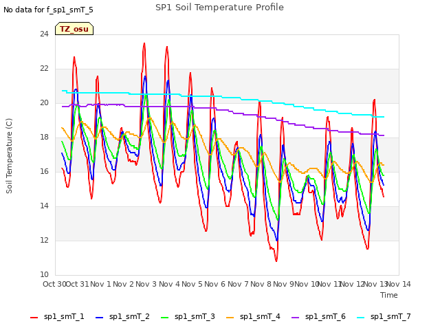 plot of SP1 Soil Temperature Profile