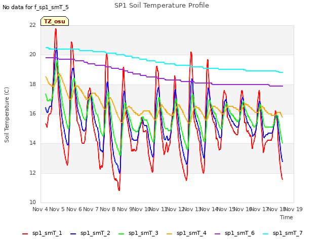 plot of SP1 Soil Temperature Profile