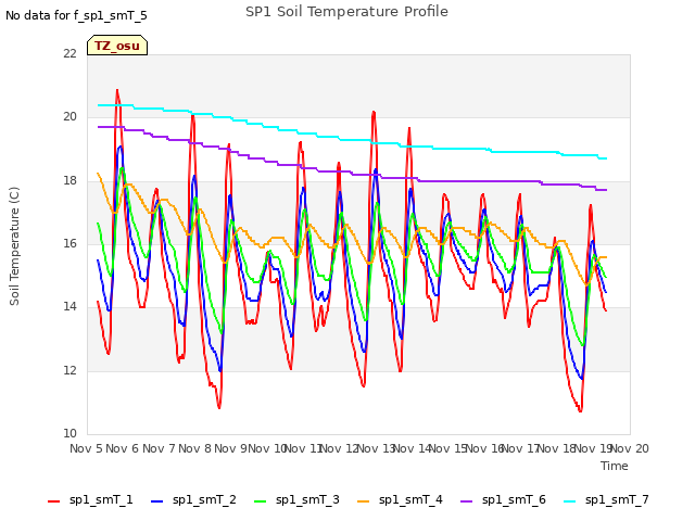 plot of SP1 Soil Temperature Profile