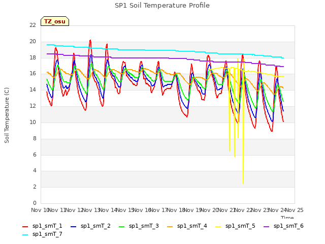 plot of SP1 Soil Temperature Profile