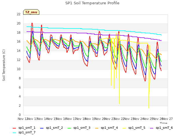 plot of SP1 Soil Temperature Profile