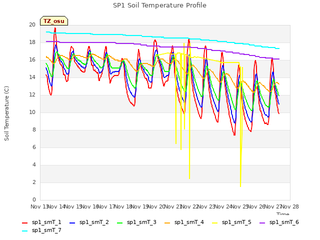 plot of SP1 Soil Temperature Profile