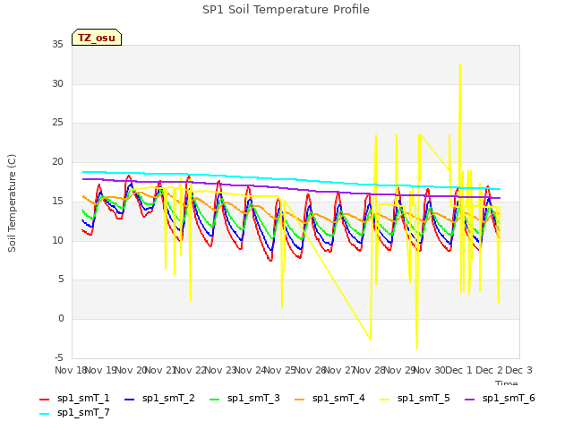 plot of SP1 Soil Temperature Profile