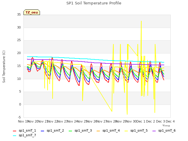 plot of SP1 Soil Temperature Profile