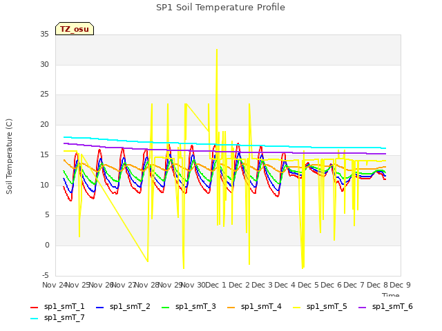 plot of SP1 Soil Temperature Profile