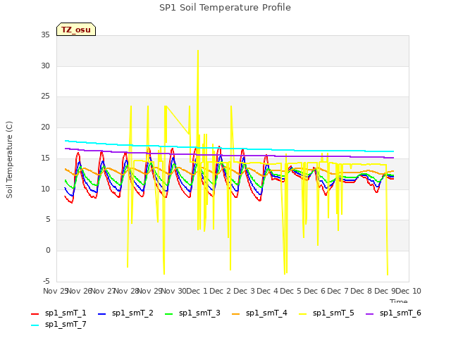 plot of SP1 Soil Temperature Profile