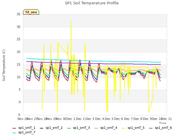 plot of SP1 Soil Temperature Profile