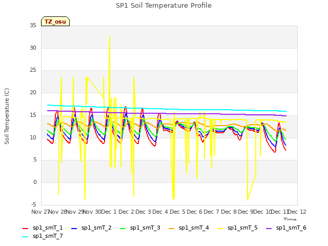 plot of SP1 Soil Temperature Profile