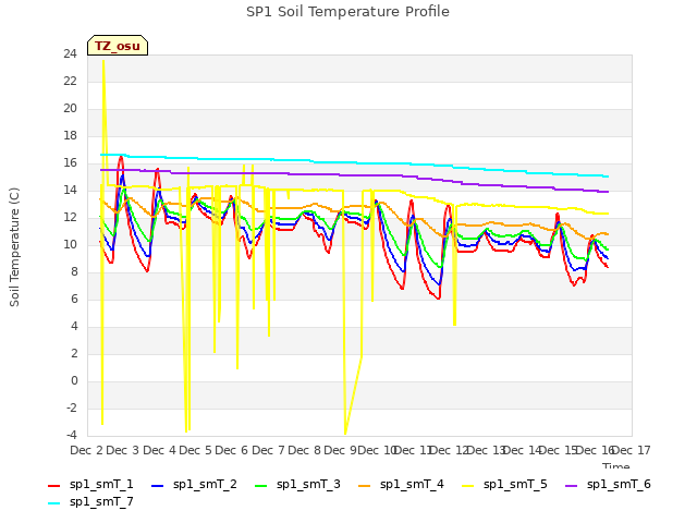 plot of SP1 Soil Temperature Profile