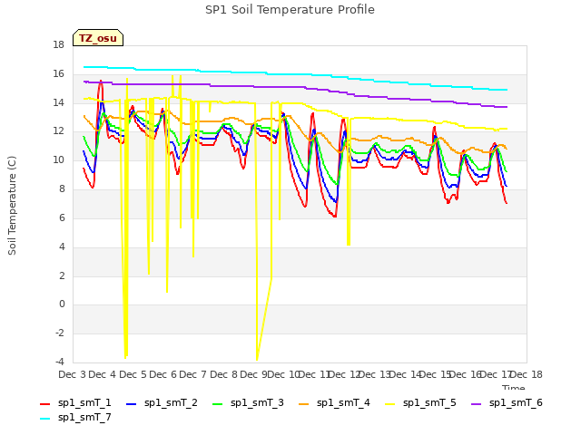 plot of SP1 Soil Temperature Profile