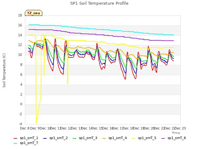 plot of SP1 Soil Temperature Profile