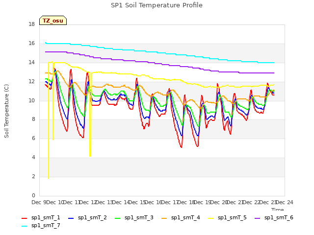 plot of SP1 Soil Temperature Profile