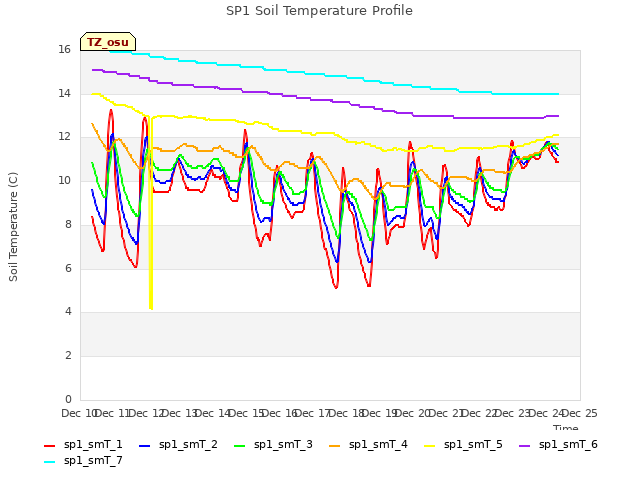 plot of SP1 Soil Temperature Profile