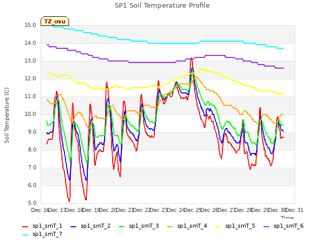 plot of SP1 Soil Temperature Profile